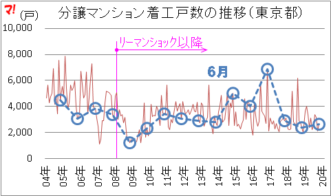 分譲マンション着工戸数の推移（東京都）