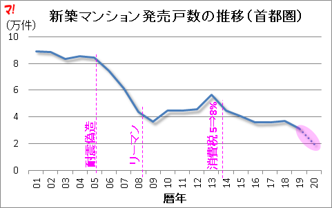 新築マンション発売戸数の推移