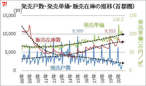 発売戸数・発売単価・販売在庫の推移（首都圏）