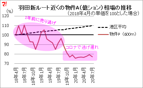 羽田新ルートが与える不動産市場への影響