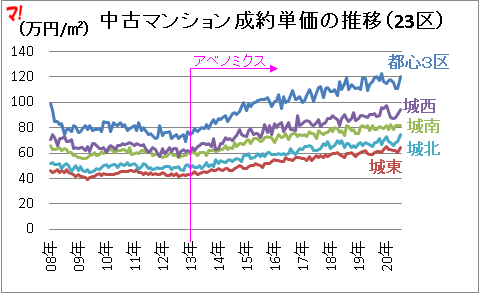 首都圏新築マンション市場動向（20年7月）