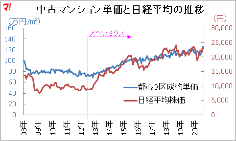 中古マンション単価と日経平均の推移