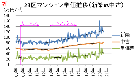 新築vs中古！ 23区のマンション単価推移を可視化