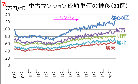 首都圏中古マンション市場動向（20年8月）