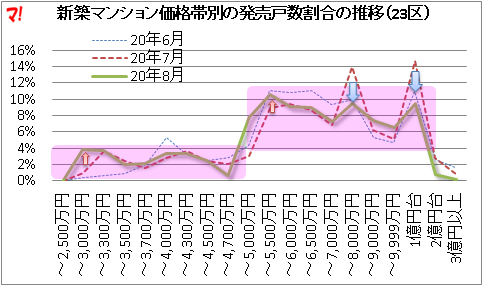 首都圏新築マンション市場動向（20年8月）