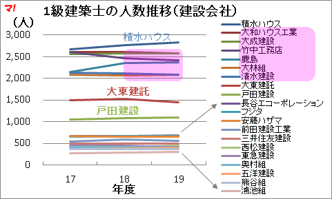 1級建築士数ランキング（建設会社）