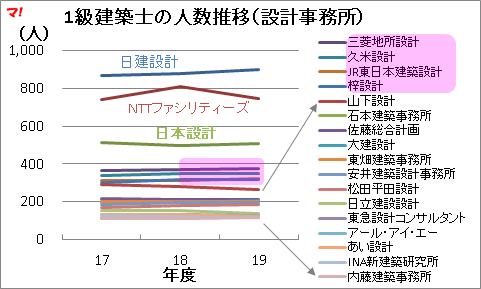 1級建築士数ランキング（設計事務所）