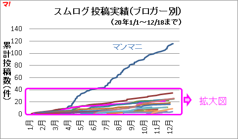 スムログ投稿実績（ブロガー別）