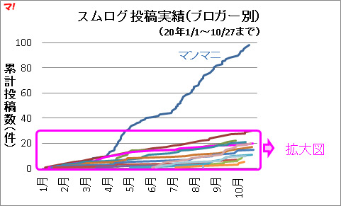 スムログ投稿実績（ブロガー別）