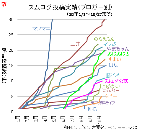 スムログ投稿実績（ブロガー別）_拡大