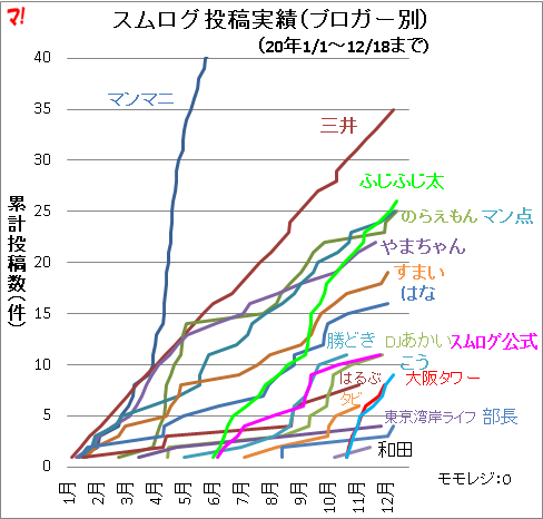 スムログ投稿実績（ブロガー別）拡大