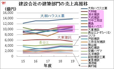 売上高ランキング（建設会社）