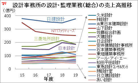 売上高ランキング（設計事務所）