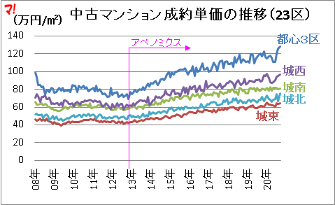 首都圏中古マンション市場動向（20年9月）