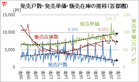 首都圏新築マンション市場動向（20年9月）