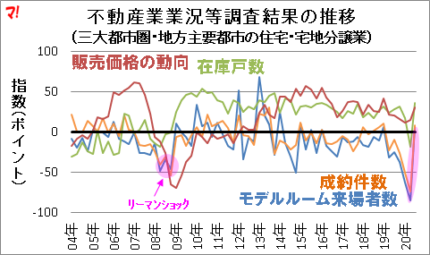 不動産業 業況等調査（20年10月）