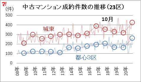 首都圏中古マンション市場動向（20年10月）