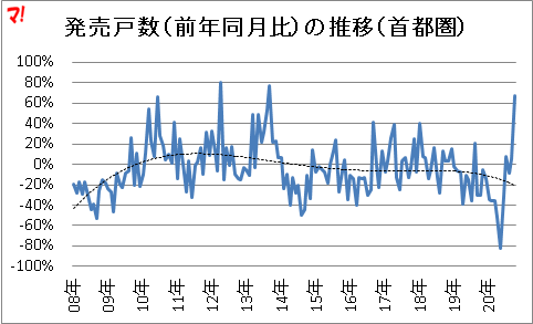 首都圏新築マンション市場動向（20年10月）