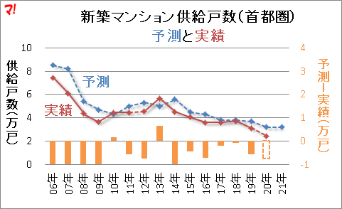 新築マンション供給戸数（首都圏） 予測と実績