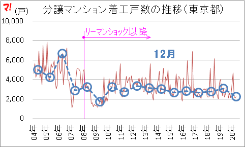 住宅着工統計（20年12月）