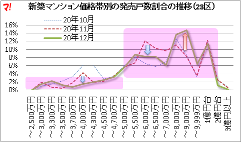 首都圏新築マンション市場動向（20年12月）