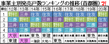 事業主別発売戸数ランキングの推移（首都圏）