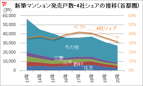 新築マンション発売戸数・4社シェアの推移（首都圏）