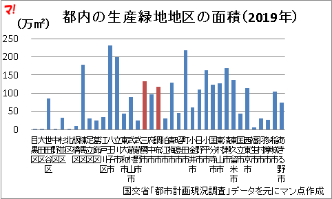 都内の生産緑地地区の面積（2019年）