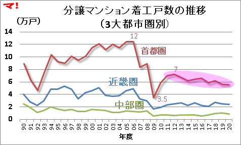 住宅着工統計（20年度）