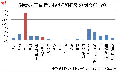 建築純工事費における科目別の割合（住宅）