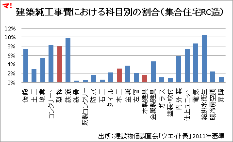 建築純工事費における科目別の割合（集合住宅RC造）