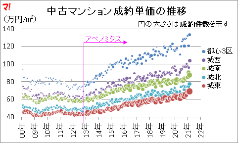 首都圏中古マンション市場動向（21年3月）