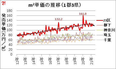 首都圏新築マンション市場動向（21年3月）