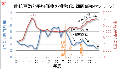 首都圏新築マンション市場（20年度）