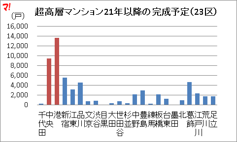 （23区）21年以降完成予定の4割が中央・港区