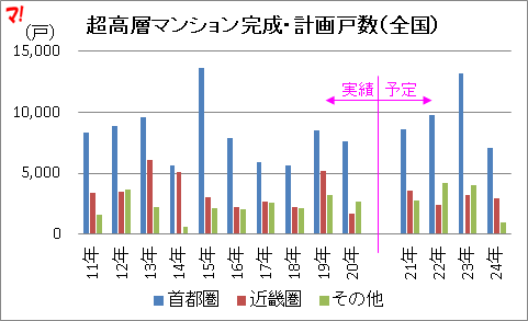 （全国）21年以降完成予定は約11万戸