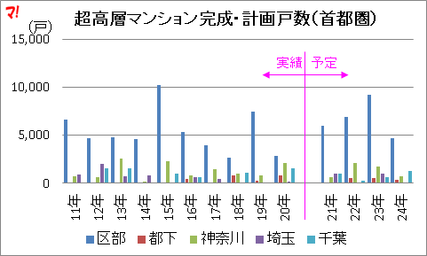 （首都圏）21年以降完成予定の7割が23区