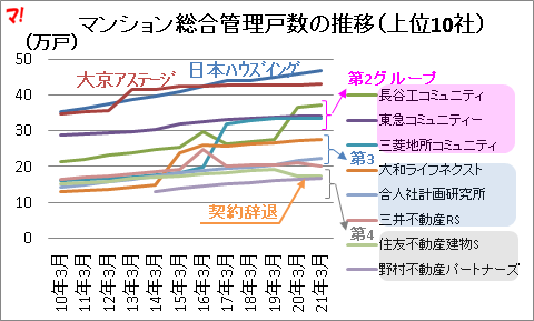 マンション総合管理戸数の推移（上位10社）