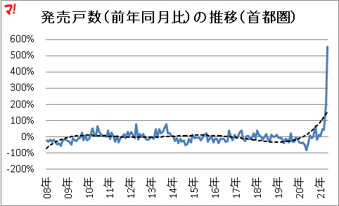 首都圏新築分譲マンション市場動向（21年5月）