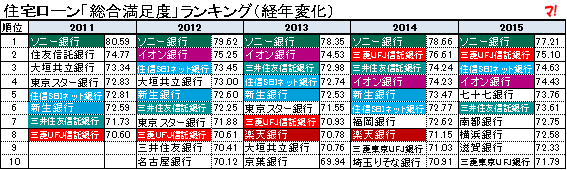 住宅ローン「総合満足度」ランキング（経年変化）1