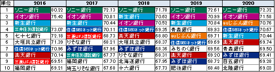 住宅ローン「総合満足度」ランキング（経年変化）2