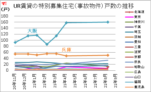 UR賃貸、特別募集住宅（事故物件）の掲載状況