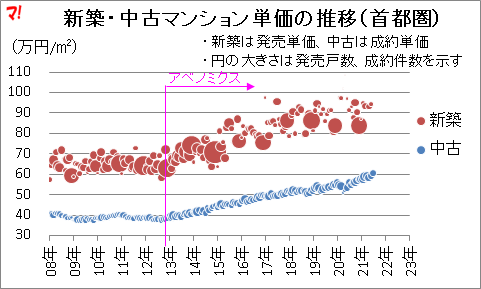 首都圏中古マンション市場動向（21年7月）