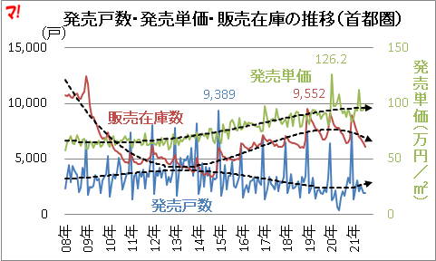 首都圏新築分譲マンション市場動向（21年8月）