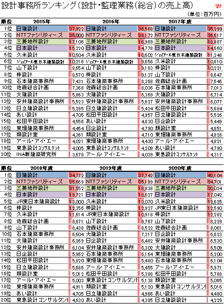 設計事務所ランキング（設計・監理業務（総合）の売上高）