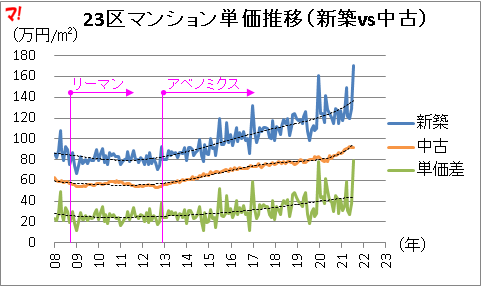 23区マンション単価推移（新築vs中古）