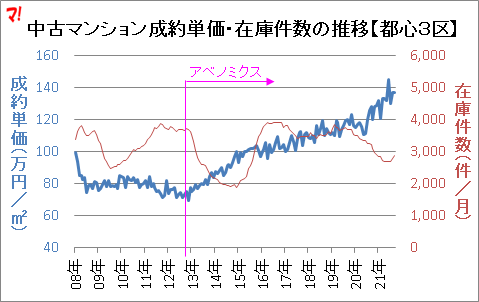 中古マンション成約単価・在庫件数の推移【都心３区】