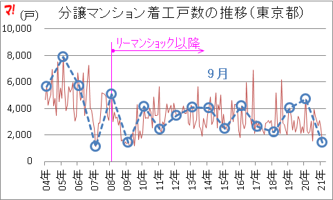 住宅着工統計（21年9月）