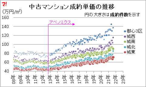 首都圏中古マンション市場動向（21年9月）