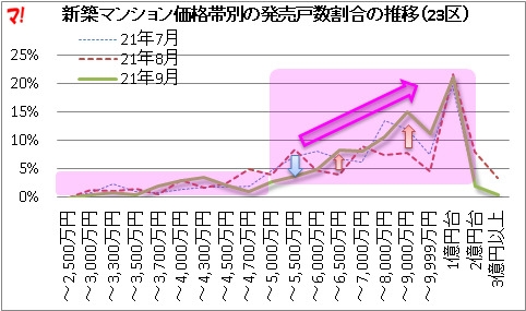 首都圏新築分譲マンション市場動向（21年9月）